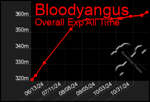 Total Graph of Bloodyangus