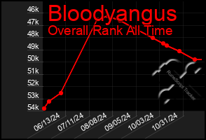 Total Graph of Bloodyangus