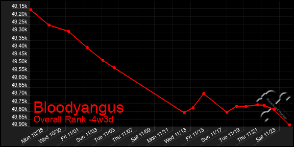 Last 31 Days Graph of Bloodyangus