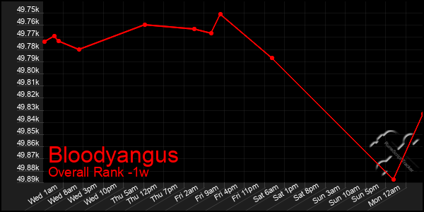 1 Week Graph of Bloodyangus