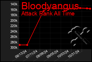 Total Graph of Bloodyangus