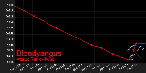 Last 31 Days Graph of Bloodyangus