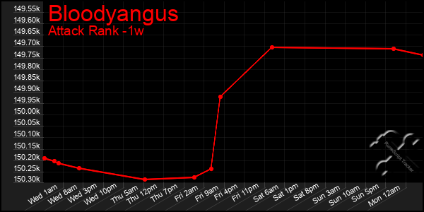 Last 7 Days Graph of Bloodyangus