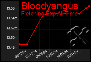 Total Graph of Bloodyangus