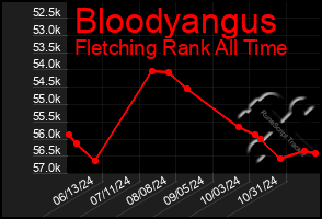 Total Graph of Bloodyangus