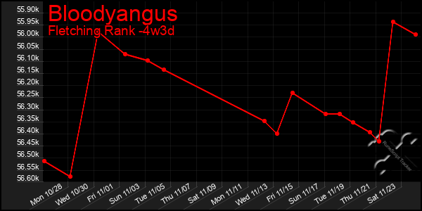 Last 31 Days Graph of Bloodyangus