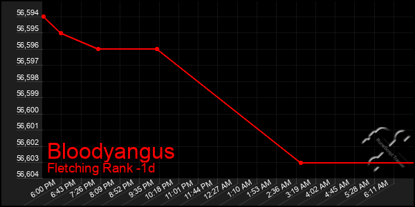 Last 24 Hours Graph of Bloodyangus