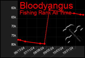 Total Graph of Bloodyangus