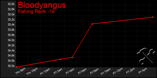 Last 24 Hours Graph of Bloodyangus