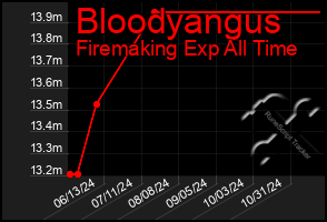 Total Graph of Bloodyangus