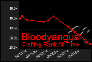 Total Graph of Bloodyangus