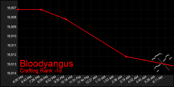 Last 24 Hours Graph of Bloodyangus