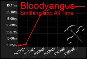 Total Graph of Bloodyangus