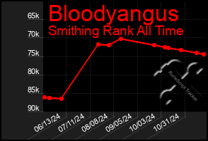 Total Graph of Bloodyangus