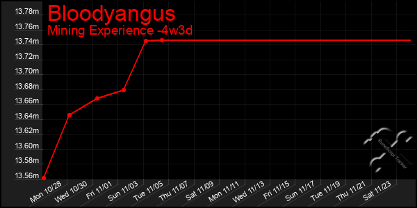 Last 31 Days Graph of Bloodyangus