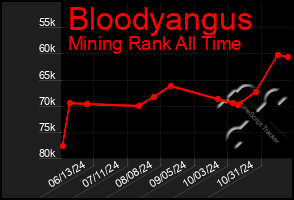 Total Graph of Bloodyangus