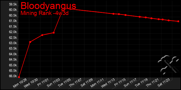 Last 31 Days Graph of Bloodyangus