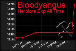 Total Graph of Bloodyangus