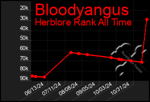 Total Graph of Bloodyangus