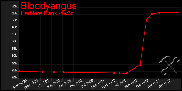 Last 31 Days Graph of Bloodyangus