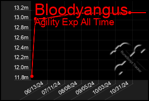 Total Graph of Bloodyangus