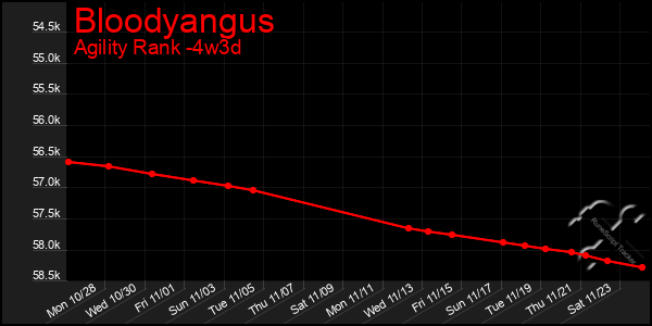 Last 31 Days Graph of Bloodyangus