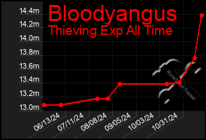 Total Graph of Bloodyangus