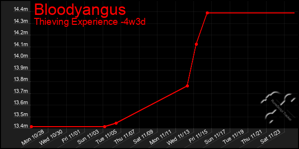 Last 31 Days Graph of Bloodyangus