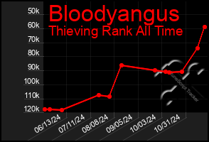 Total Graph of Bloodyangus