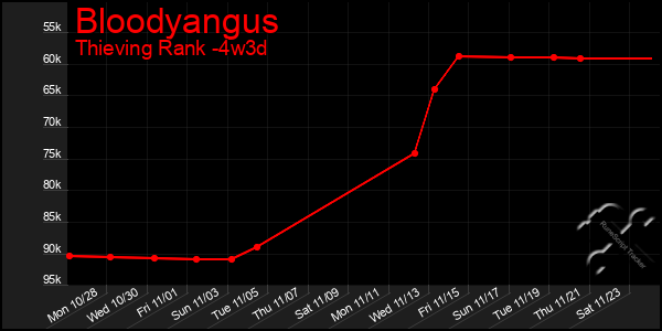 Last 31 Days Graph of Bloodyangus