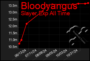 Total Graph of Bloodyangus