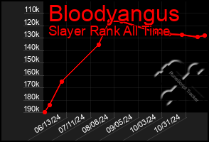 Total Graph of Bloodyangus