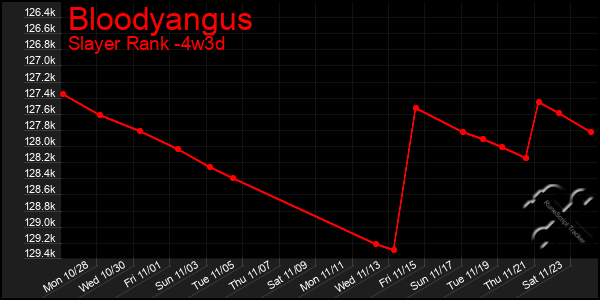 Last 31 Days Graph of Bloodyangus