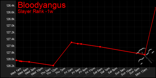 Last 7 Days Graph of Bloodyangus