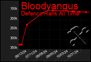 Total Graph of Bloodyangus