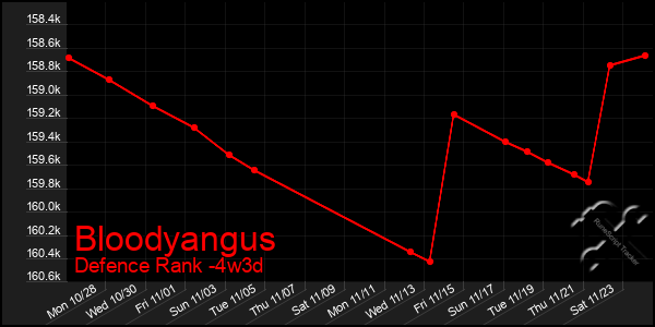 Last 31 Days Graph of Bloodyangus