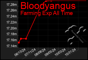 Total Graph of Bloodyangus