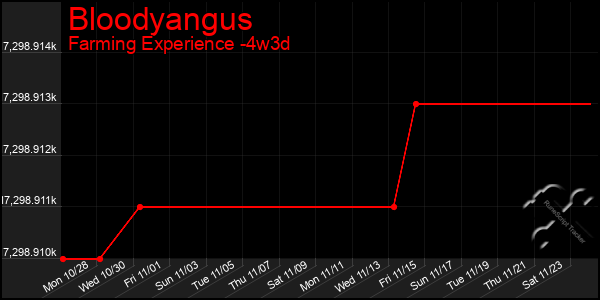 Last 31 Days Graph of Bloodyangus