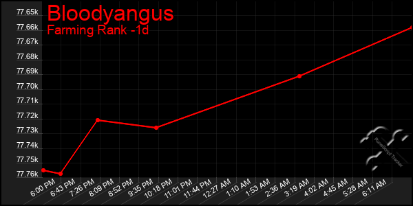 Last 24 Hours Graph of Bloodyangus