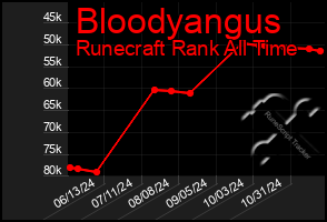 Total Graph of Bloodyangus