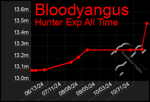 Total Graph of Bloodyangus