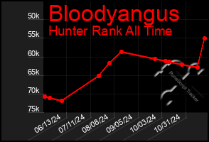 Total Graph of Bloodyangus