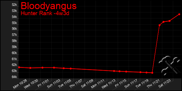 Last 31 Days Graph of Bloodyangus