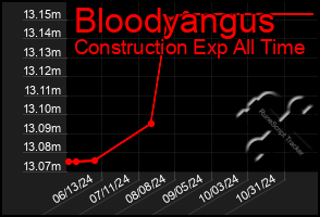 Total Graph of Bloodyangus