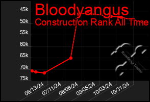 Total Graph of Bloodyangus