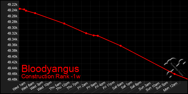 Last 7 Days Graph of Bloodyangus