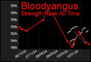 Total Graph of Bloodyangus