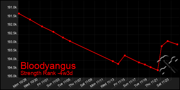 Last 31 Days Graph of Bloodyangus