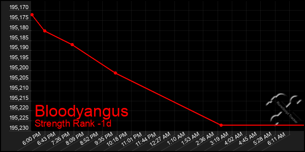 Last 24 Hours Graph of Bloodyangus