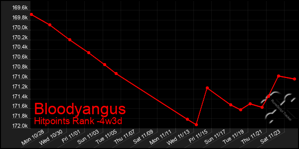 Last 31 Days Graph of Bloodyangus